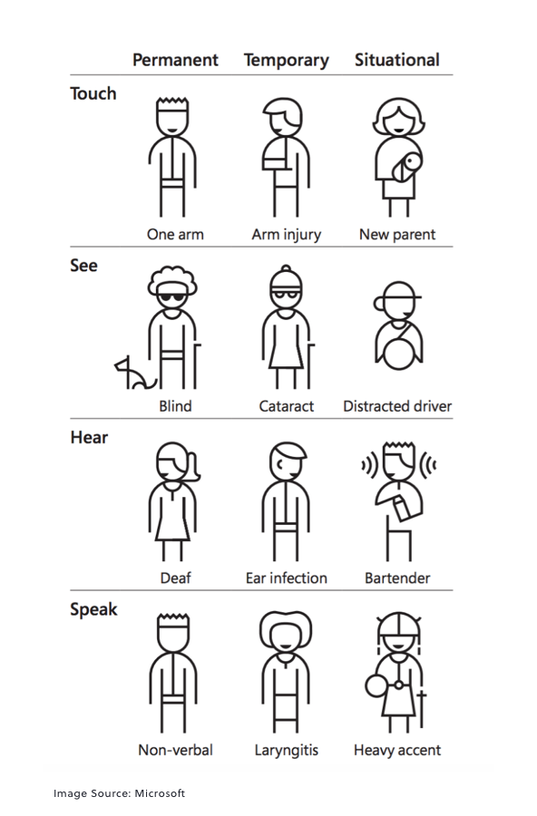 Examples of permanent, temporary, and situational disabilities effecting different senses: touch, sight, hearing, speaking.